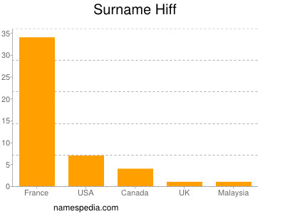Surname Hiff
