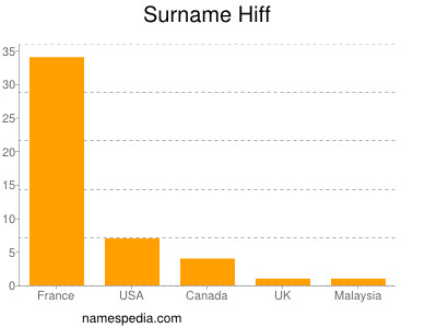 Familiennamen Hiff