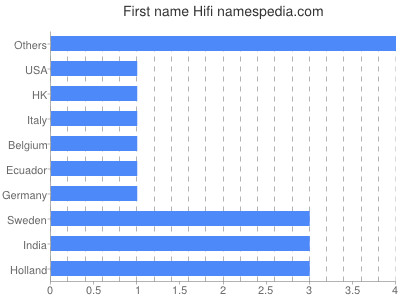 Vornamen Hifi