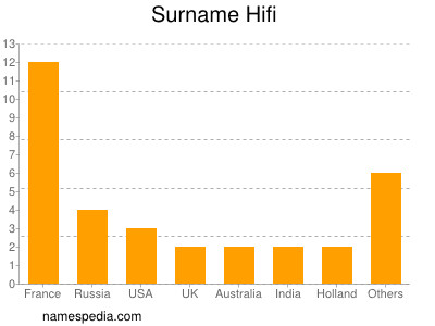 Surname Hifi