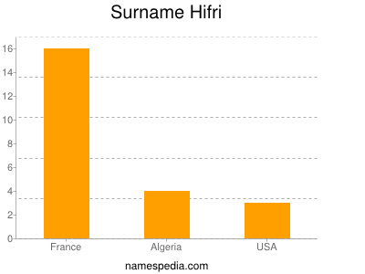 Familiennamen Hifri