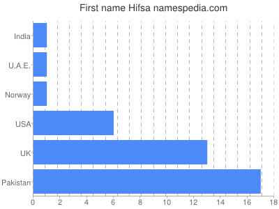 Vornamen Hifsa