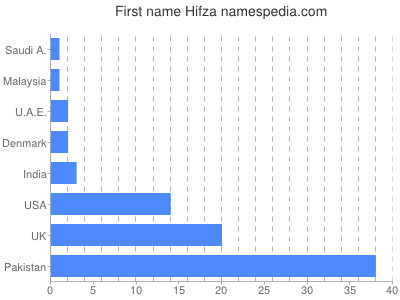 Vornamen Hifza