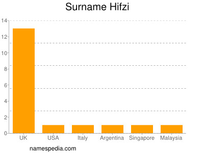 Surname Hifzi