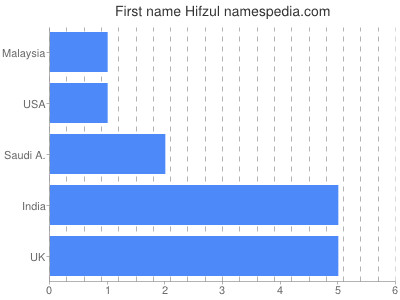 prenom Hifzul