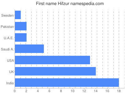 Given name Hifzur