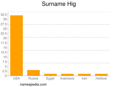 Familiennamen Hig