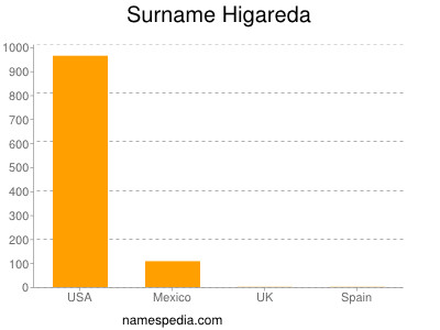 Familiennamen Higareda