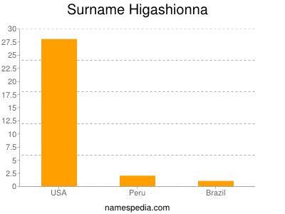 Familiennamen Higashionna