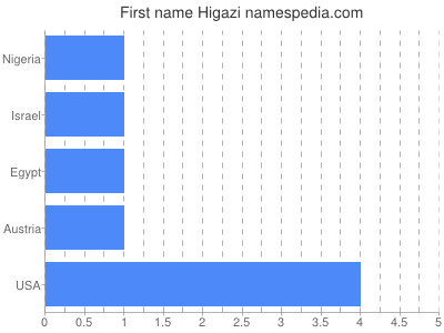 Vornamen Higazi