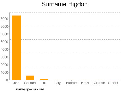 Familiennamen Higdon
