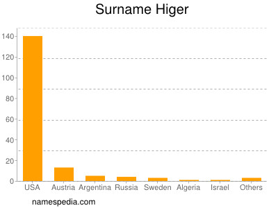 Surname Higer