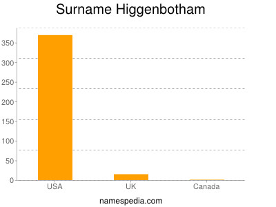 Surname Higgenbotham