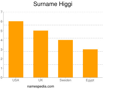 Familiennamen Higgi