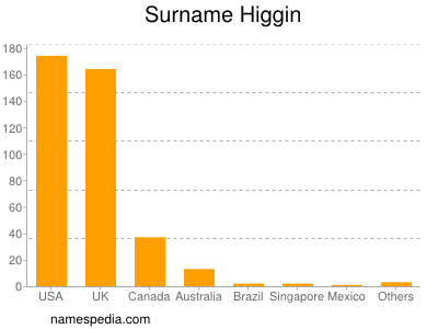 Surname Higgin