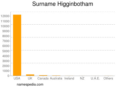 nom Higginbotham