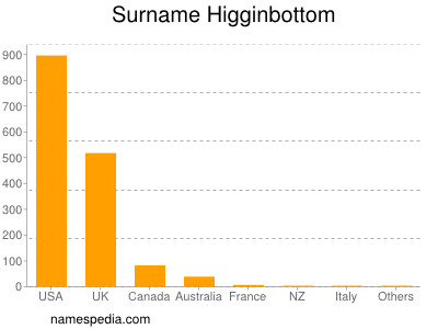 Familiennamen Higginbottom