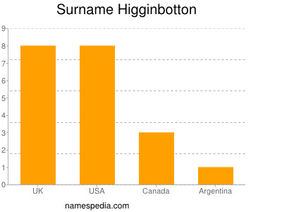 Familiennamen Higginbotton