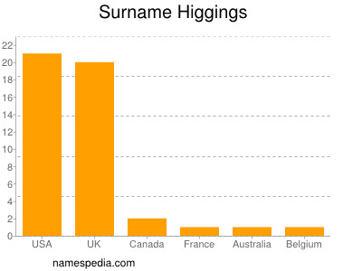 Familiennamen Higgings