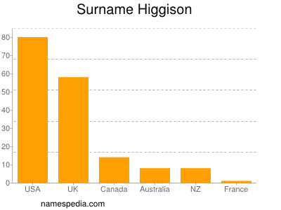 Familiennamen Higgison