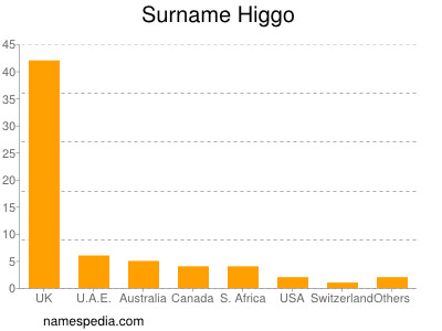 Familiennamen Higgo