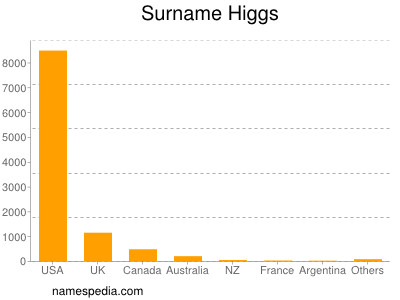 Familiennamen Higgs