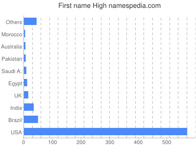 Given name High