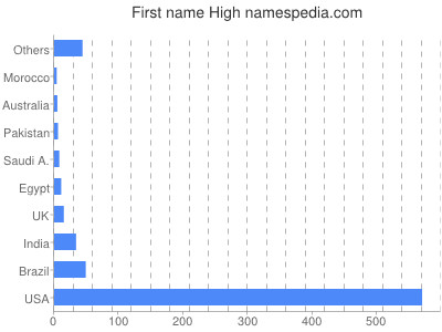 Vornamen High