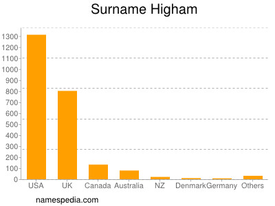 Familiennamen Higham