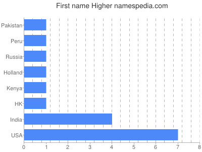 prenom Higher