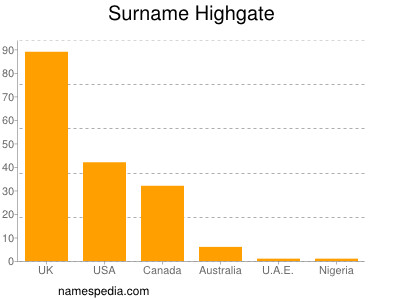 Surname Highgate