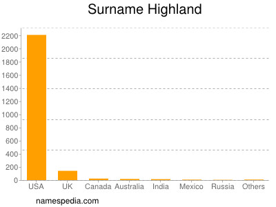 Familiennamen Highland