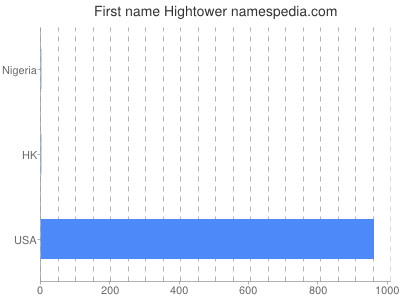 Given name Hightower