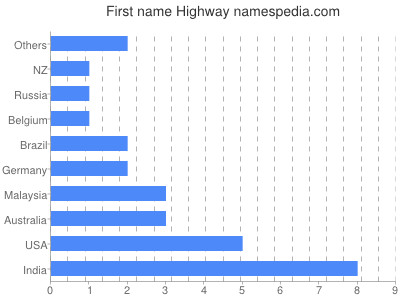 Given name Highway