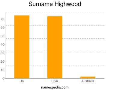 Surname Highwood