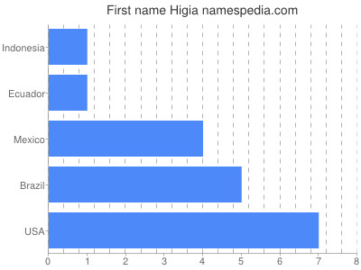 Vornamen Higia