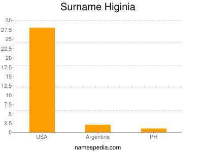Familiennamen Higinia