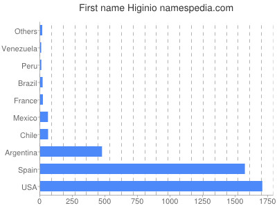 Vornamen Higinio