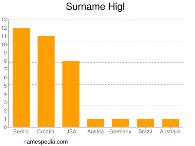 Surname Higl