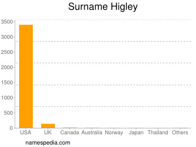 Familiennamen Higley