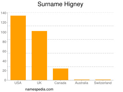 Surname Higney