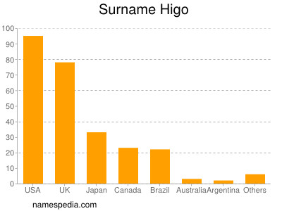 Surname Higo