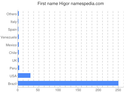 prenom Higor