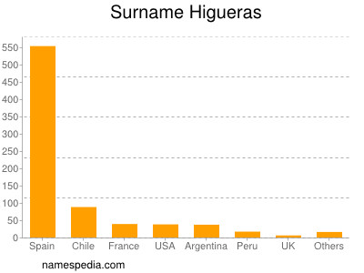 Surname Higueras