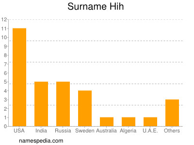 Surname Hih