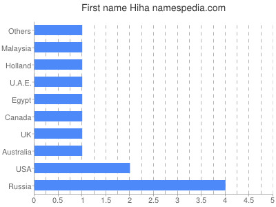 Given name Hiha