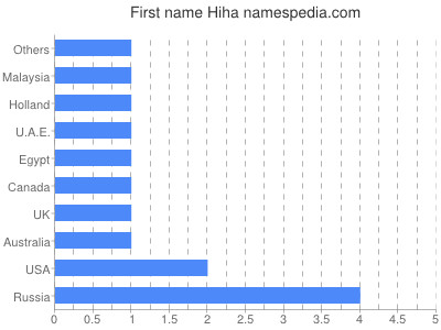 prenom Hiha