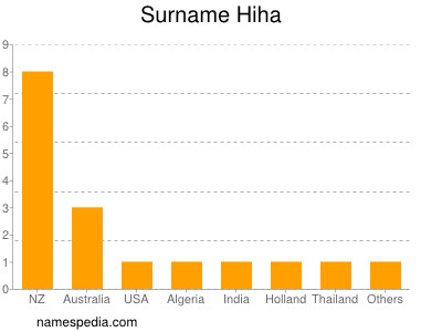 Familiennamen Hiha