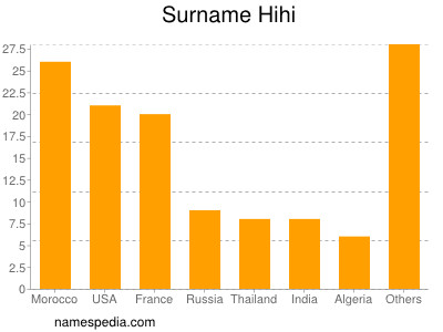 Familiennamen Hihi