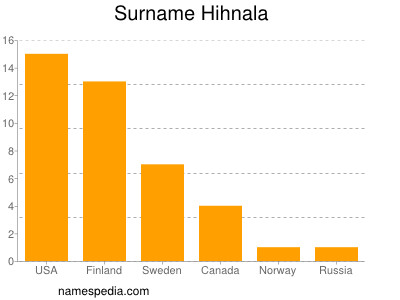 Surname Hihnala